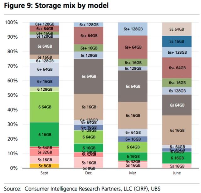 iPhone SE開售一季度后,占據(jù)了美國iPhone市場16%的份額