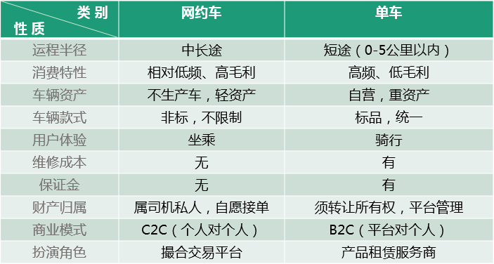 單車共享經(jīng)濟是偽命題，智能化出行體驗才是王道！ 