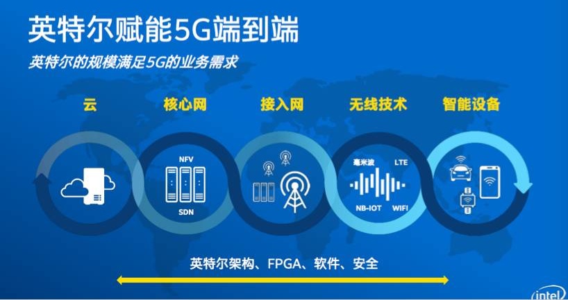 借蘋果懟高通背后，是英特爾害怕錯(cuò)過5G的恐懼？ 